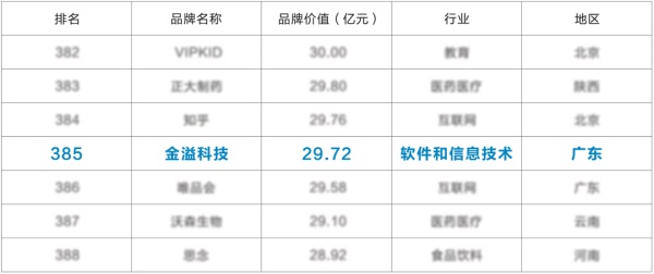 宝运莱(中国)科技入榜2020中国品牌500强